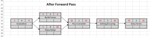 Network diagram for driveway project - after forward pass