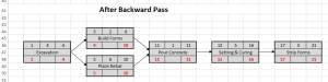 Network diagram for driveway project - after backward pass