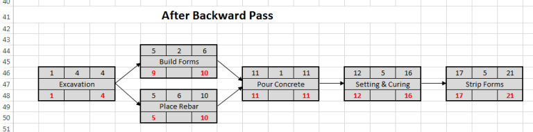 How to Calculate Critical Path