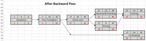 Log House project scheduling example - after backward pass