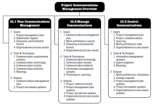 Project Communications Management