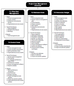 Project cost management