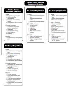 Project human resource management