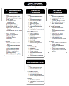 Project procurement management