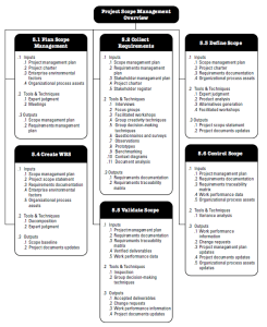 Project scope management