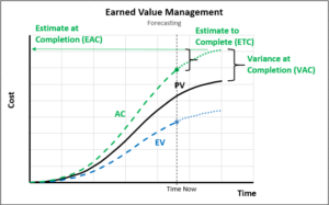 EVM - Forecasting