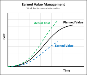 EVM - Work performance information