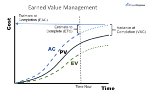 EVM - Forecasting