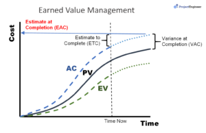 Estimate at Completion (EAC)