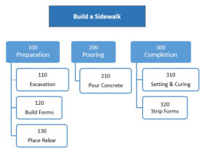 WBS for a sidewalk construction project