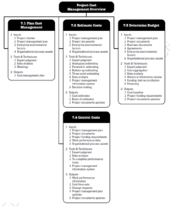 PMBOK Knowledge Area - Project Cost Management