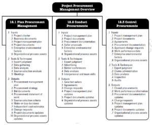 PMBOK Knowledge Areas - Project Procurement Management