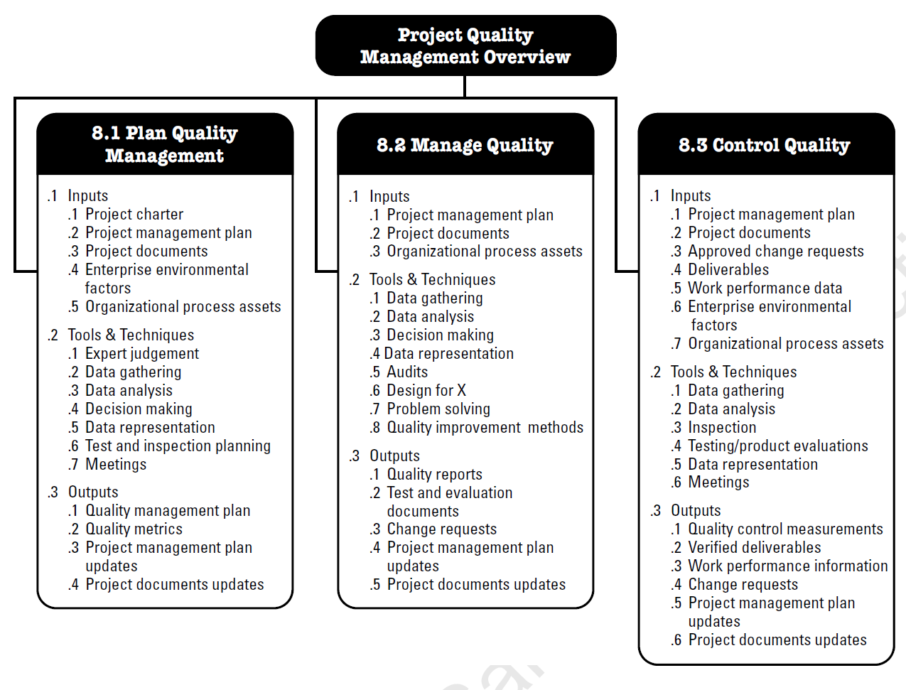  A hierarchal chart of quality control within project management including plan quality, manage quality, and control quality.