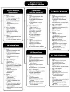 PMBOK Knowledge Area - Project Resource Management