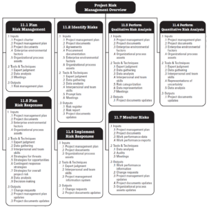 PMBOK Knowledge Area - Project Risk Management