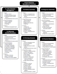 PMBOK Knowledge Area - Project Schedule Management