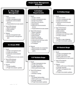 PMBOK Knowledge Area - Project Scope Management