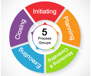 The Five Pmbok Process Groups