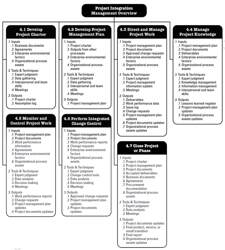 Project Integration Management According to the PMBOK