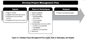 PMBOK Process: Develop Project Management Plan