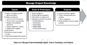 PMBOK Process: Manage Project Knowledge