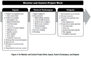 PMBOK Process: Monitor and Control Project Work