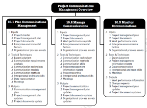 PMBOK Knowledge Area: Project Communications Management