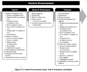 PMBOK Process:  Conduct Procurements