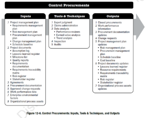 Project Procurement Management According to the PMBOK