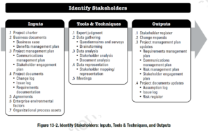 PMBOK Process: Identify Stakeholders