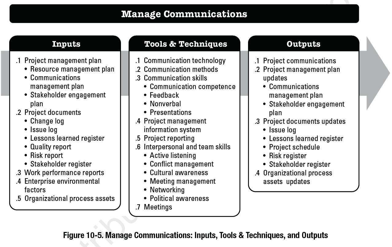 Controlled activities. PMBOK управление проектами. Communication Management Plan. Project quality Management. Project communication Management.