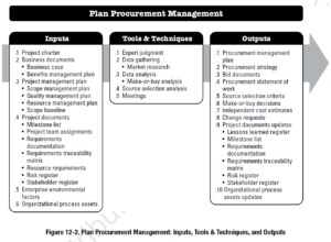 PMBOK Process: Plan Procurement Management