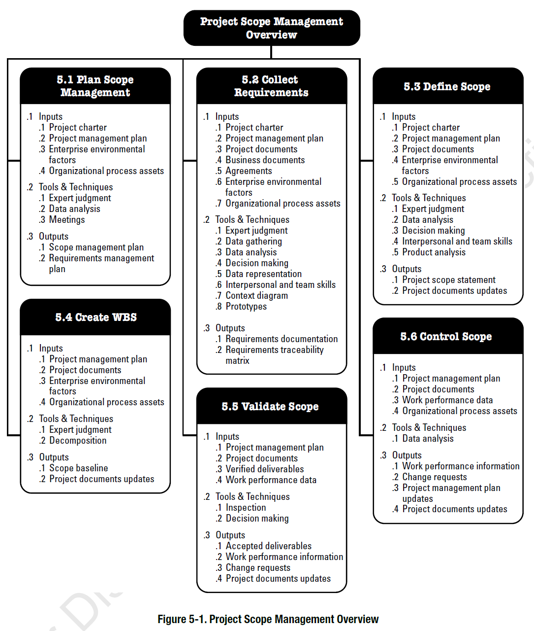 Project Scope Management Project Scope Management