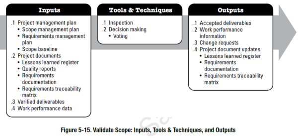 PMBOK Process - Validate Scope