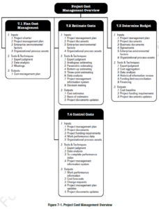 Knowledge Area - Project Cost Management