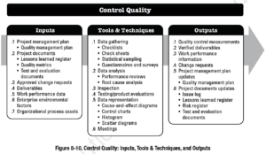 PMBOK Process: Control Quality