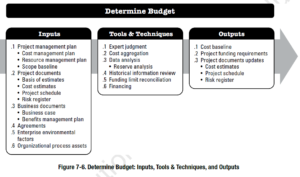 Determine Budget