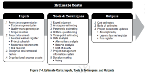 Estimate Costs