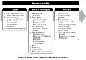 PMBOK Process: Manage Quality