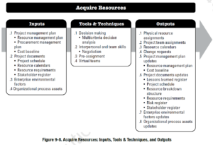 PMBOK Process: Acquire Resources