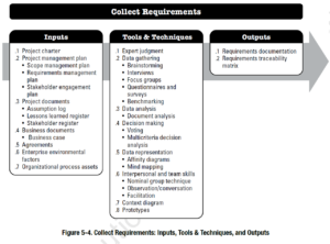 PMBOK Process: Collect Requirements