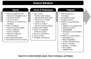 PMBOK Process: Control Schedule