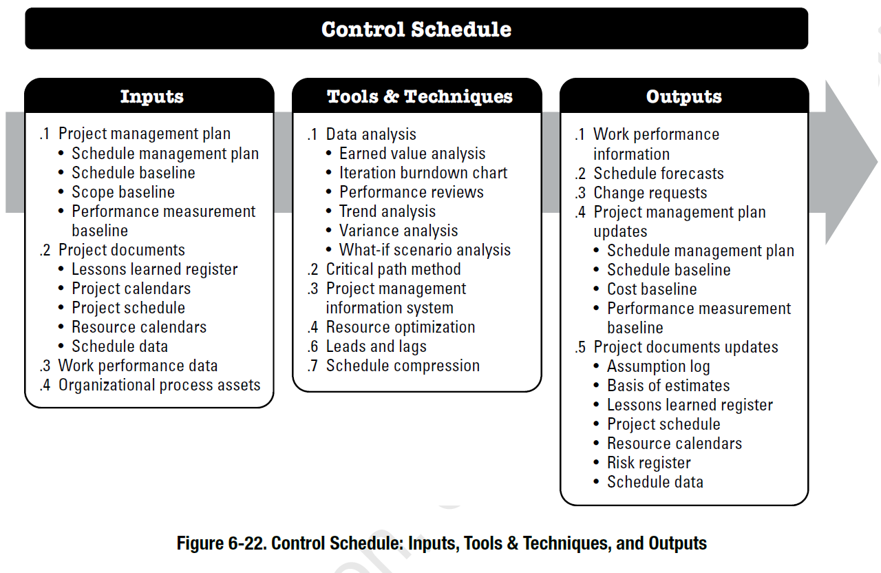 Project Schedule Management According to the PMBOK