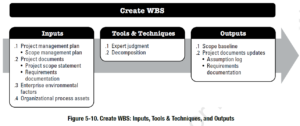 PMBOK Process: Create WBS