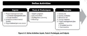 PMBOK Process:  Define Activities