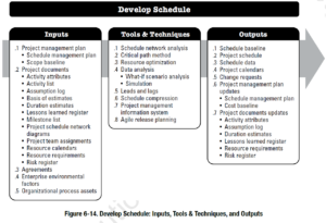 PMBOK Process:  Develop Schedule