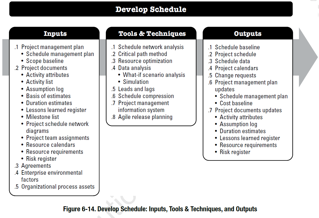 Project Schedule Management According to the PMBOK