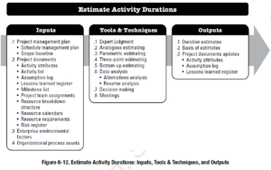 PMBOK Process:  Estimate Activity Durations