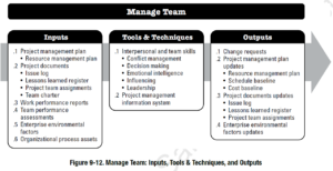 PMBOK Process: Manage Team