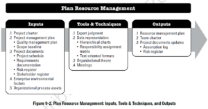 PMBOK Process: Plan Resource Management